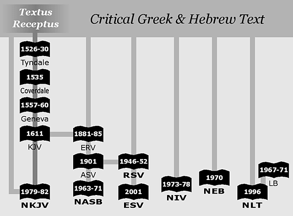 The Bible Its Original Languages And English Translations